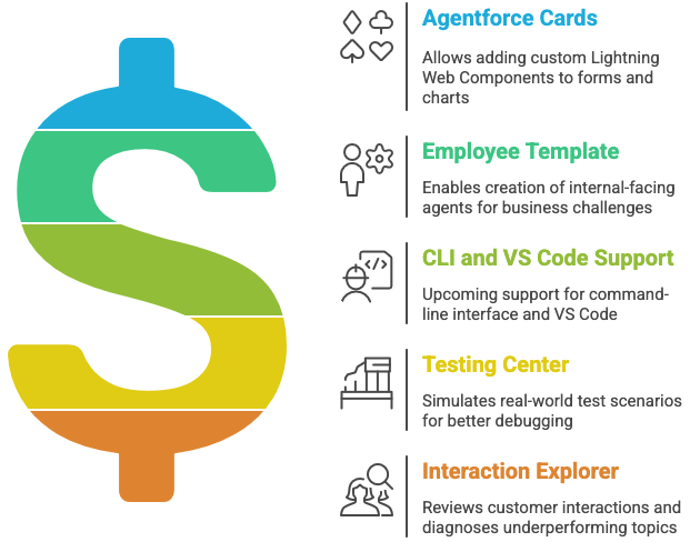 Agentforce Sneak Peek Features