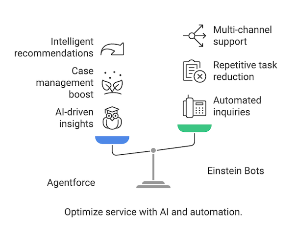 Agentforce for Service Vs Einstein Bots