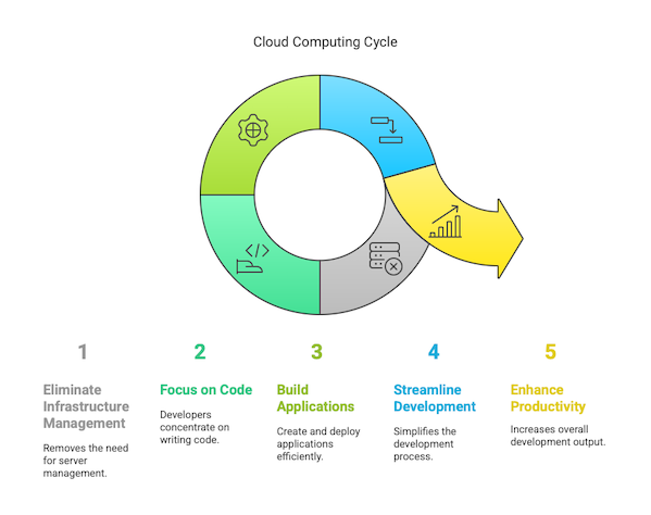Cloud Computing Cycle