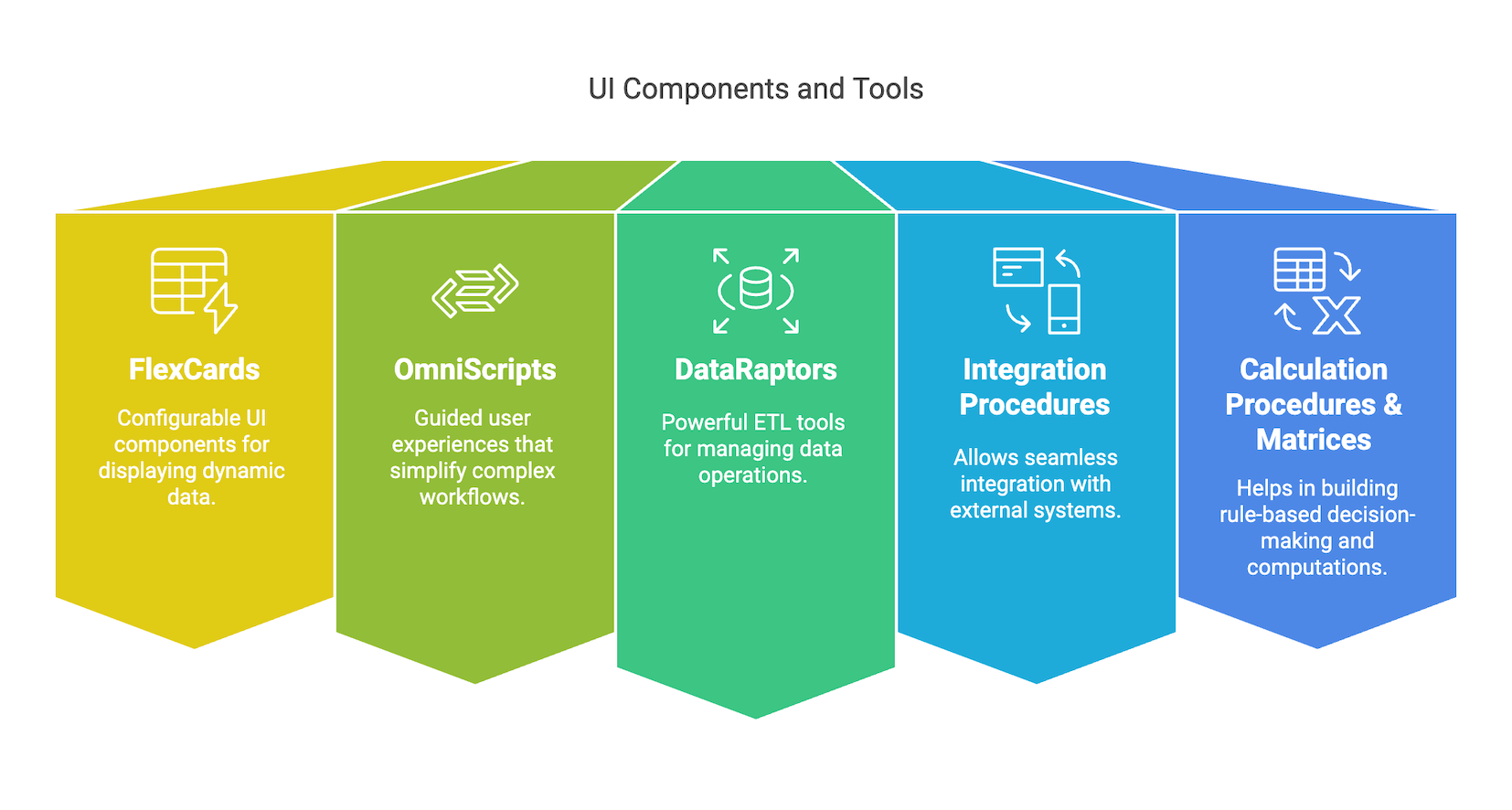 Key Features of OmniStudio