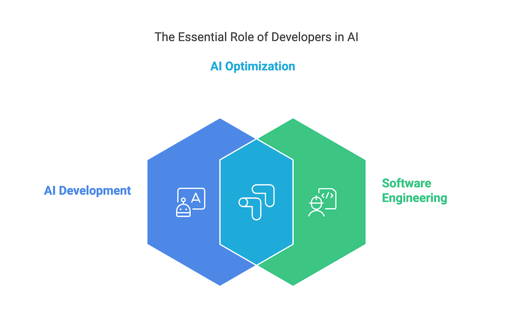 The Essential Role of Developers in AI 