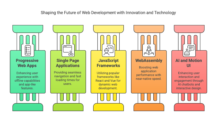 Web Development With Innovation